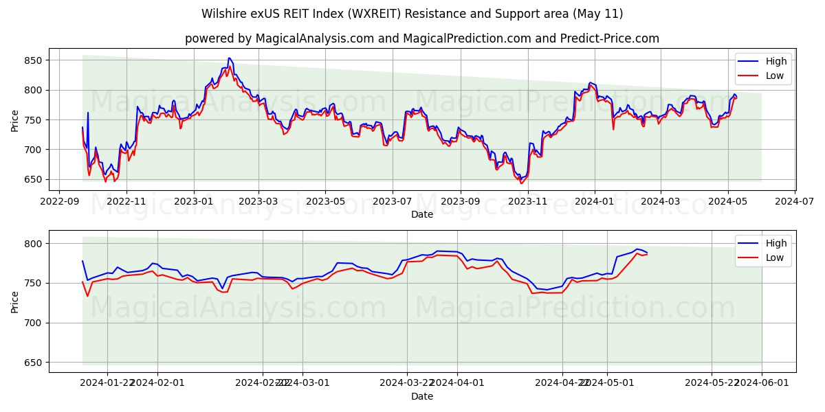 Wilshire exUS REIT Index (WXREIT) price movement in the coming days